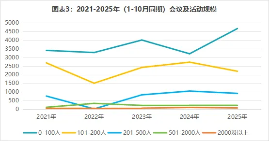 2021年至2025年活动人数规模变化趋势图